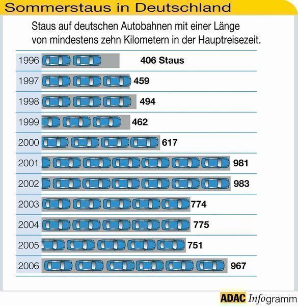 Die Anzahl der Staus hat sich in den vergangenen zehn Jahren verdoppelt. Grafik: Auto-Reporter/ADAC